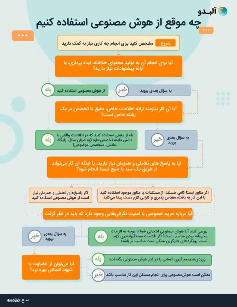 چه زمان برای انجام کارها از هوش مصنوعی کمک بگیریم؟